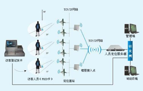 西安未央区人员定位系统一号